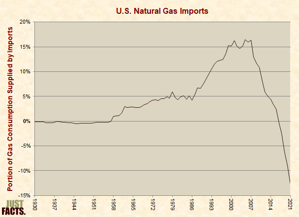 U.S. Natural Gas Imports 