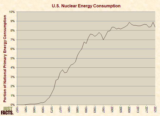 U.S. Nuclear Energy Consumption 