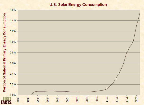 U.S. Solar Energy Consumption 
