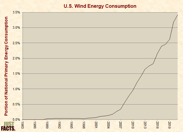 U.S. Wind Energy Consumption 