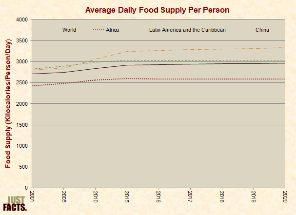 Available Daily Food Supply Per Person 