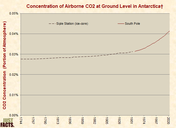 Concentration of Airborne CO2 at Ground Level 