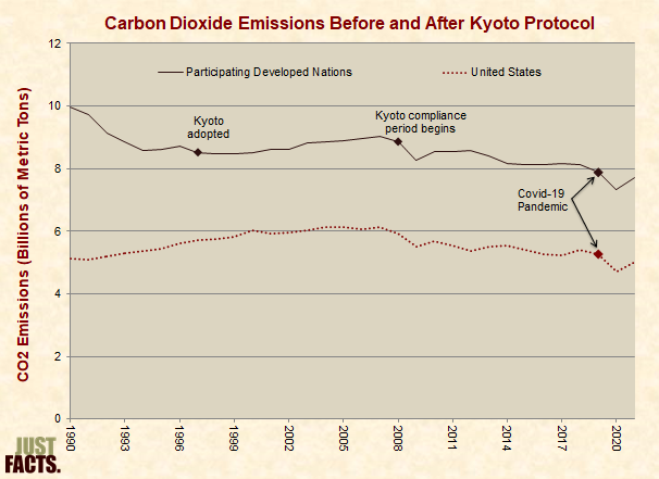 Carbon Dioxide Emissions Before and After Kyoto Protocol 