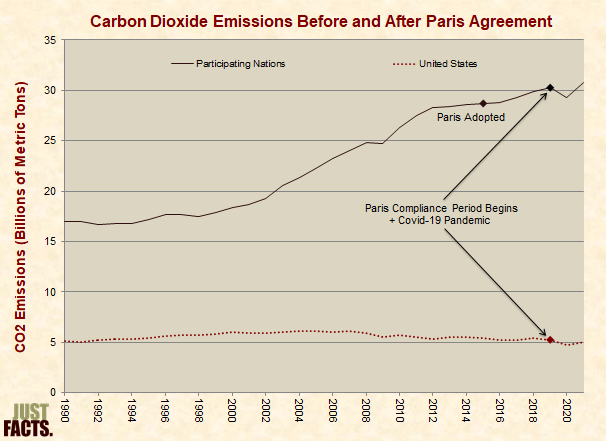 Carbon Dioxide Emissions Before and After Paris Agreement 