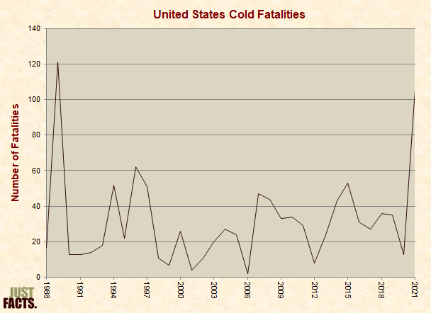 United States Cold Fatalities 