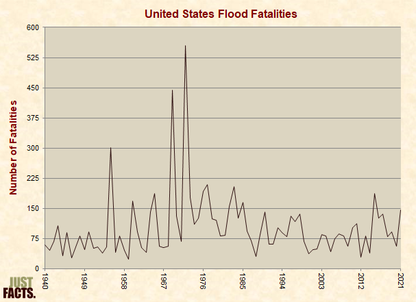 United States Flood Fatalities 