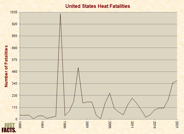 United States Heat Fatalities 