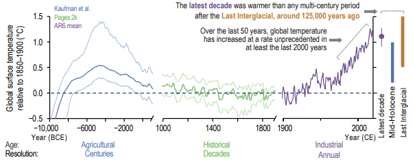 Holocene Proxy Temperatures, IPCC 2021 