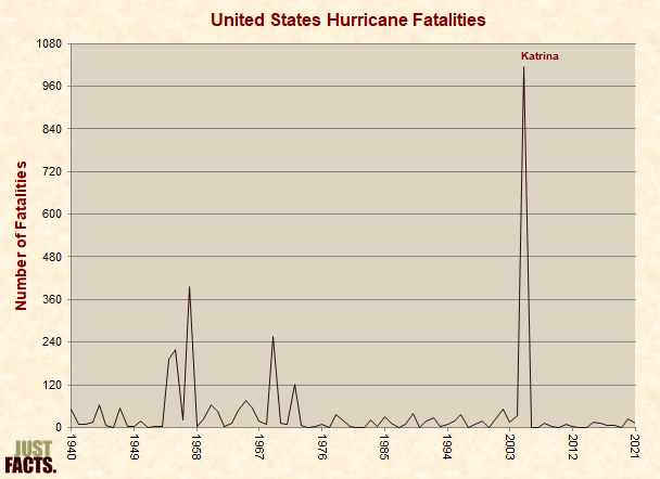 United States Hurricane Fatalities 