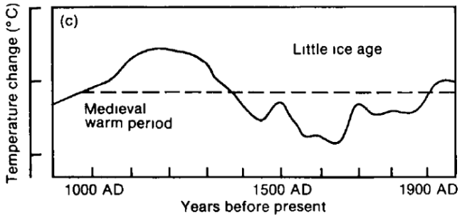 Proxy Temperatures, IPCC 1990 