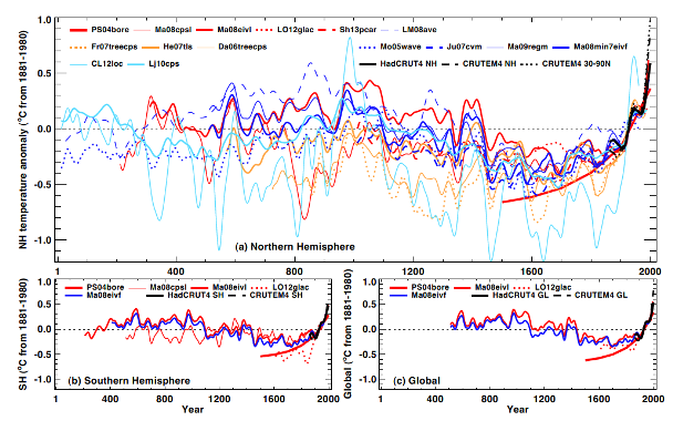 Proxy Temperatures, IPCC 2013 