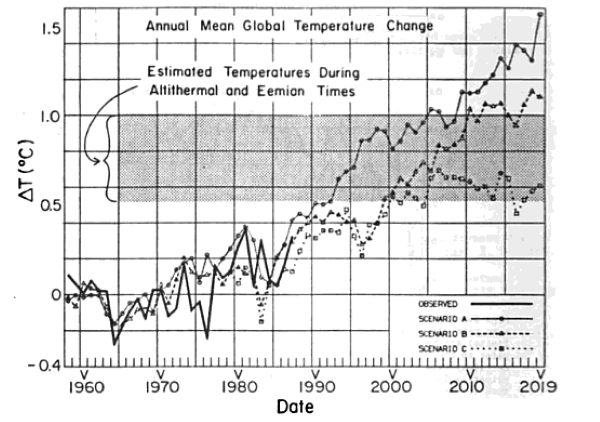 NASA Global Warming Prediction 1988 