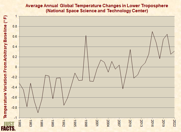 Average Annual Global Temperature Changes in Lower Troposphere 