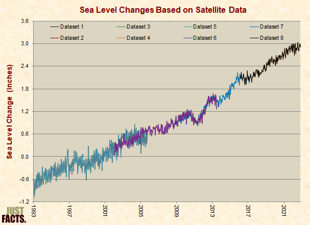 Sea Level Changes Based on Satellite Data 