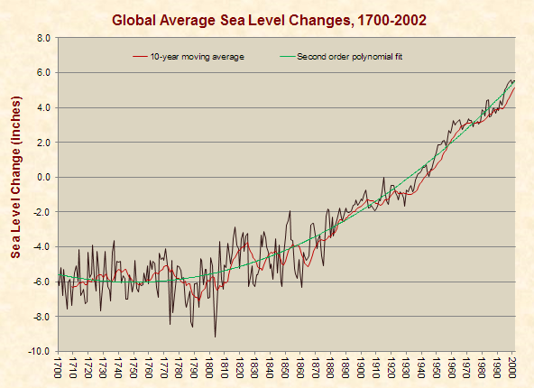 Global Average Sea Level Changes 