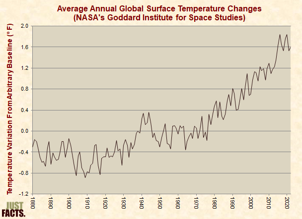 Average Annual Global Surface Temperature Changes (Goddard Institute for Space Studies) 