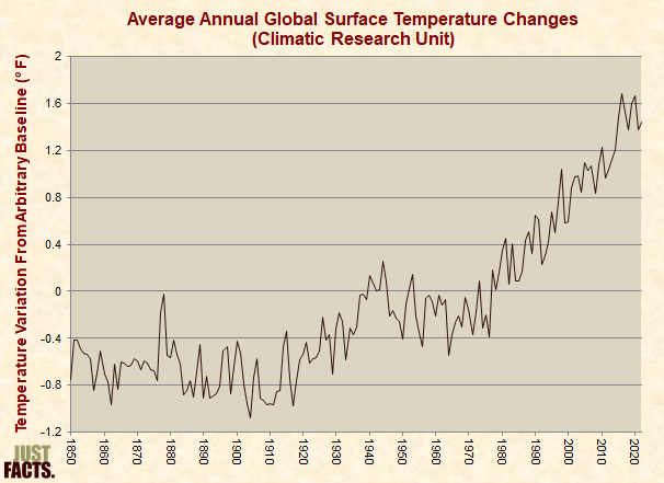 Average Annual Global Surface Temperature Changes (Climatic Research Unit) 