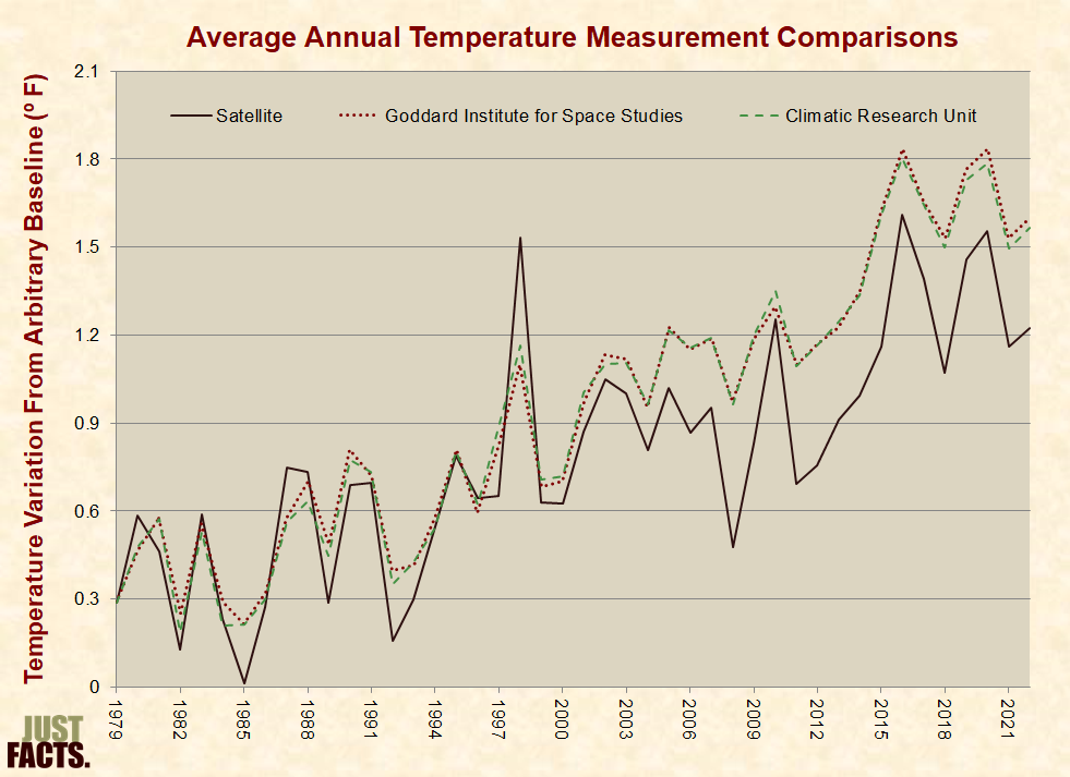 http://www.justfacts.com/images/globalwarming/temp_comparison-full.png