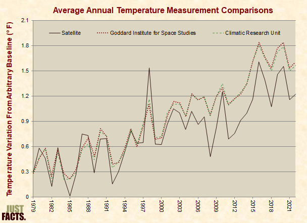 Average Annual Temperature Measurement Comparisons 