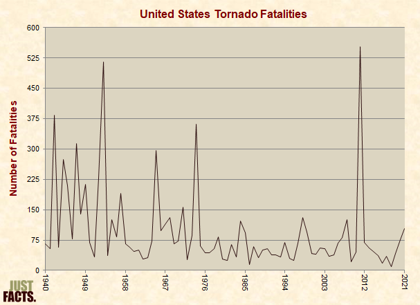 United States Tornado Fatalities 