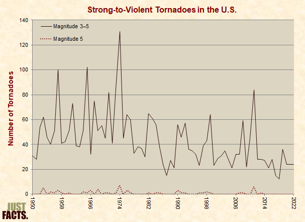 Strong-to-Violent Tornadoes in the U.S. 