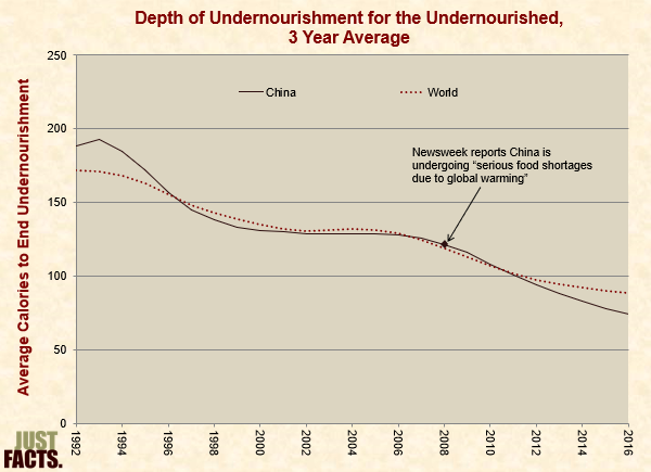 Depth of Undernourishment for the Undernourished 