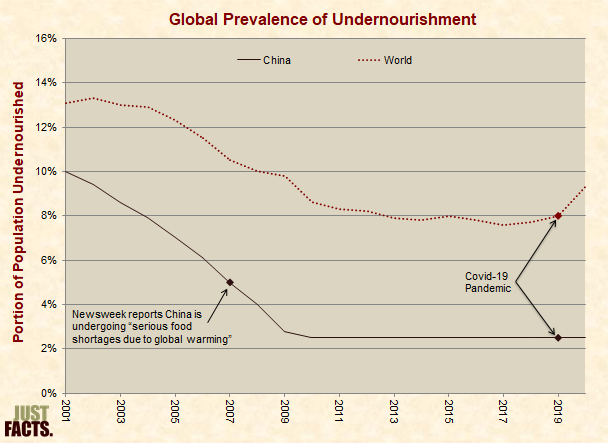 Global Prevalence of Undernourishment 