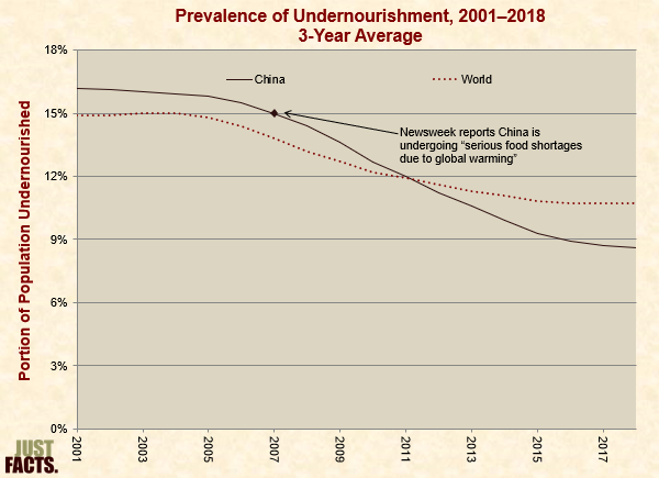 Prevalence of Undernourishment, 3-Year Average 