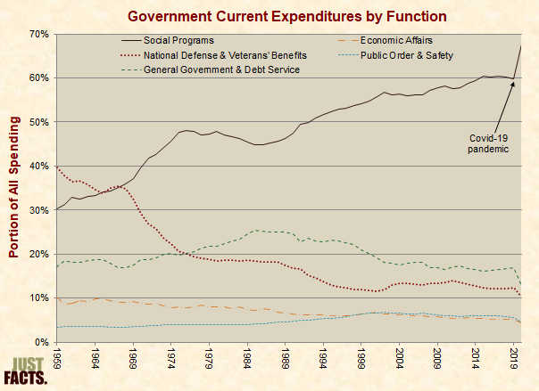 Government Current Expenditures by Function 