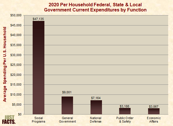 Per Household Federal, State & Local Government Current Expenditures by Function 