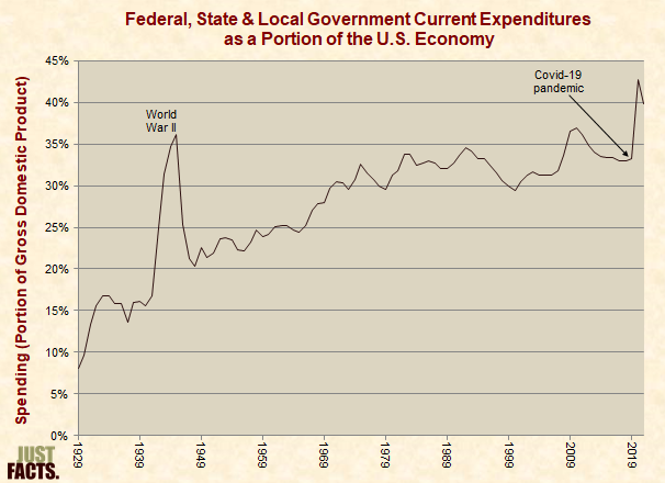 Federal, State & Local Government Current Expenditures as a Portion of the U.S. Economy 