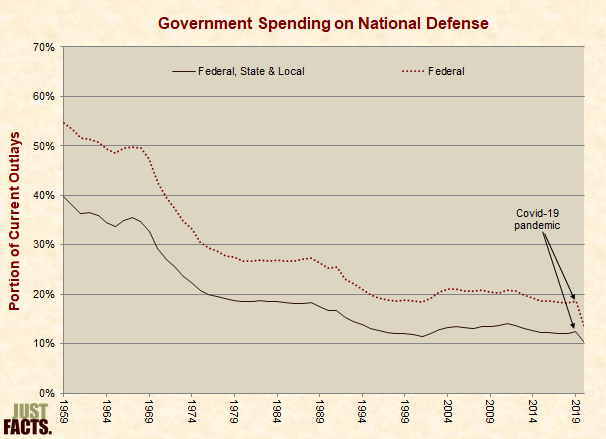 Government Spending on National Defense 