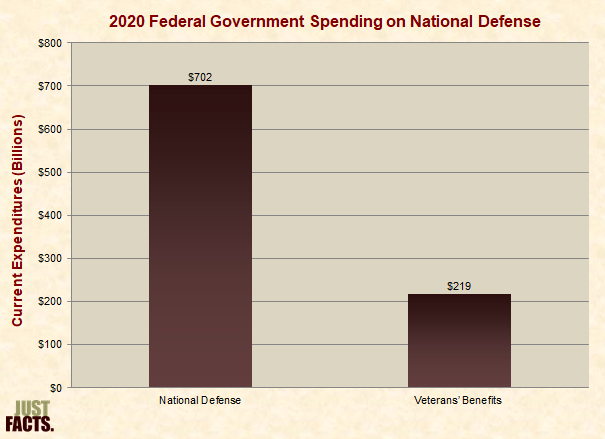 Federal Government Spending on National Defense 