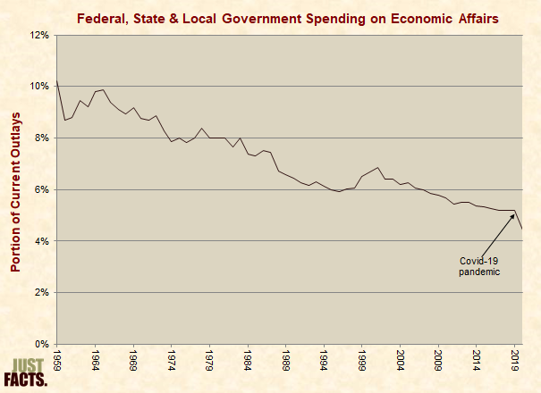 Federal, State & Local Government Spending on Economic Affairs 