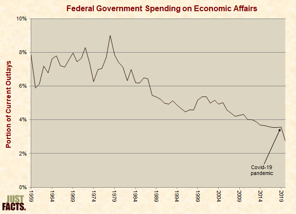 Federal Government Spending on Economic Affairs 