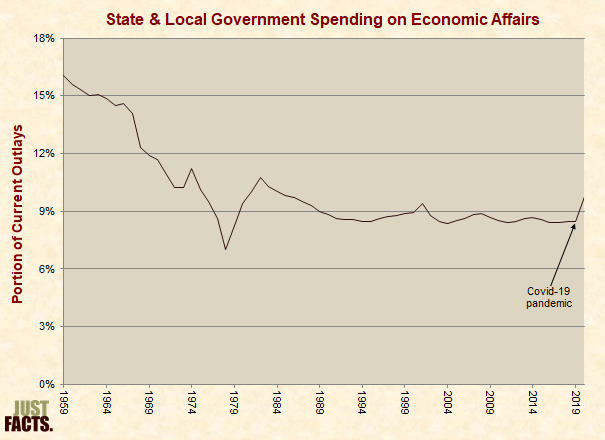 State & Local Government Spending on Economic Affairs 