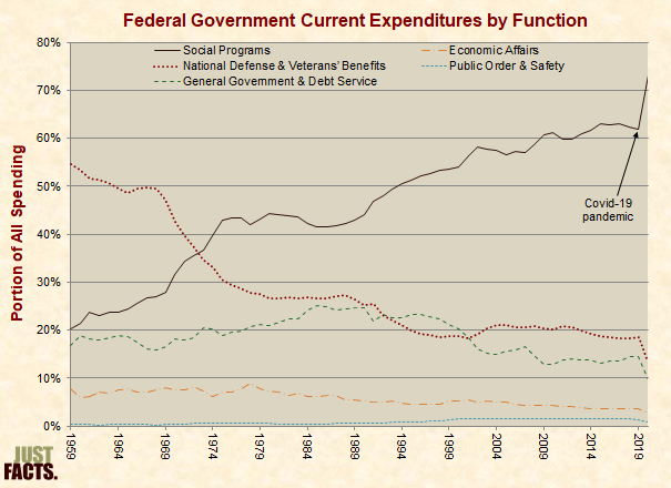 Federal Government Current Expenditures by Function 