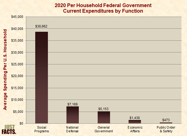 Per Household Federal Government Current Expenditures by Function 