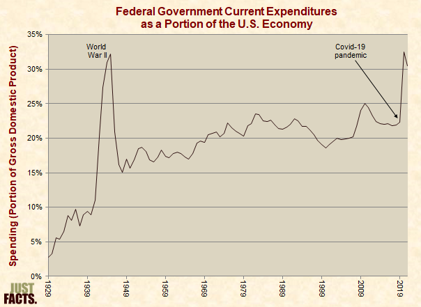 Federal Government Current Expenditures as a Portion of the U.S. Economy 