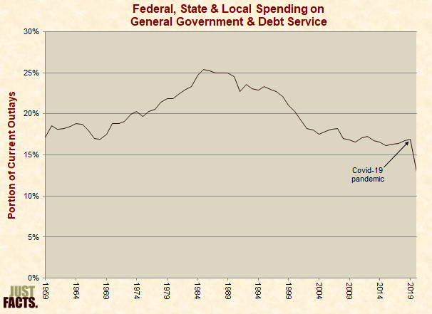 Federal, State & Local Spending on General Government & Debt Service 