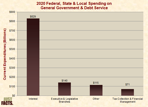 Federal, State & Local Government Spending on General Government & Debt Service 