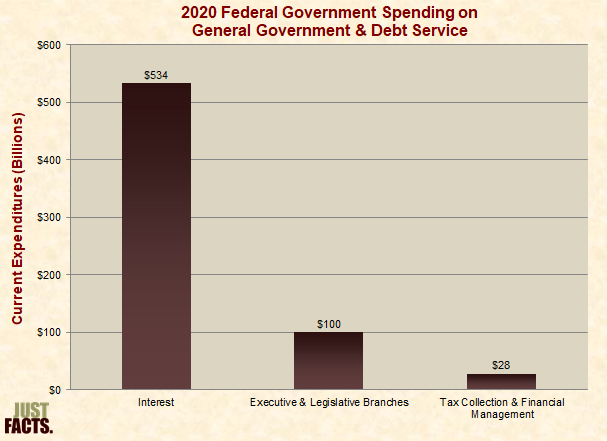 Federal Government Spending on General Government & Debt Service 