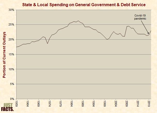 State & Local Spending on General Government & Debt Service 