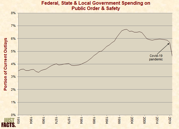 Federal, State & Local Government Spending on Public Order & Safety 