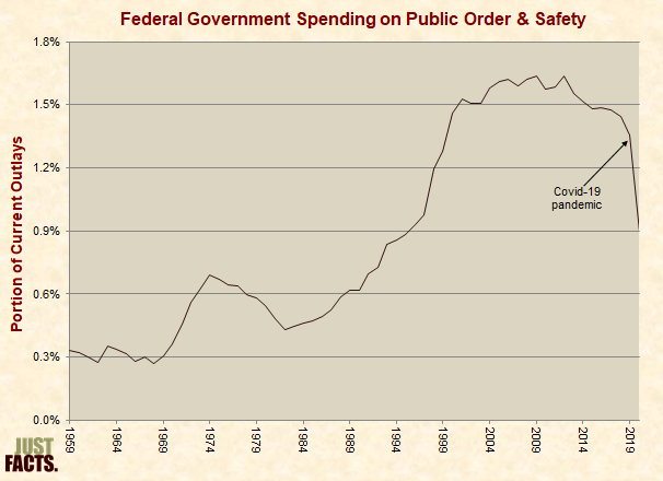 Federal Government Spending on Public Order & Safety 