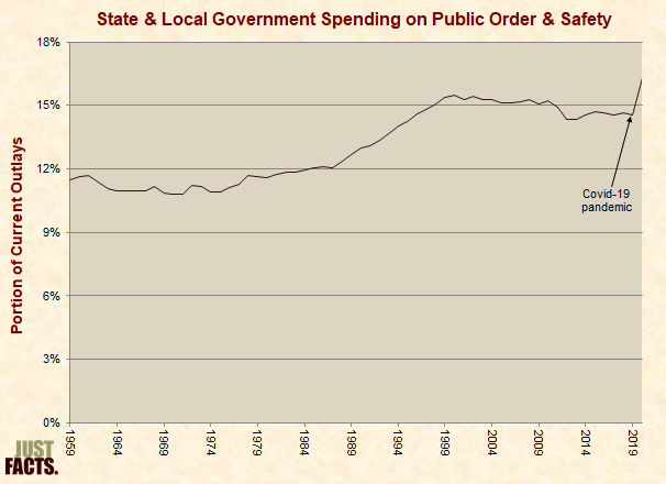 State & Local Government Spending on Public Order & Safety 