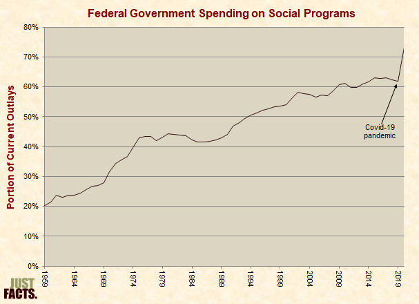 Federal Government Spending on Social Programs 