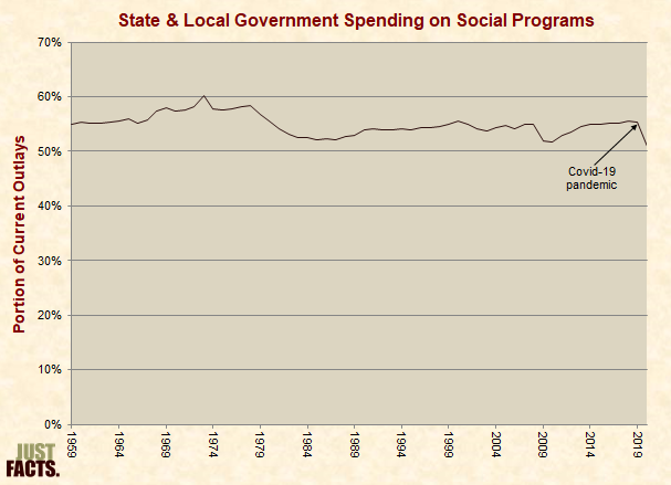 State & Local Government Spending on Social Programs 