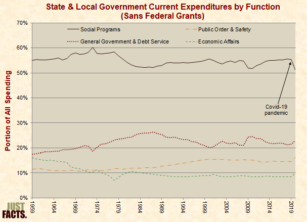 State & Local Government Current Expenditures by Function (Sans Federal Grants) 