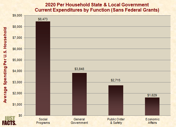 Per Household State & Local Government Current Expenditures by Function (Sans Federal Grants) 